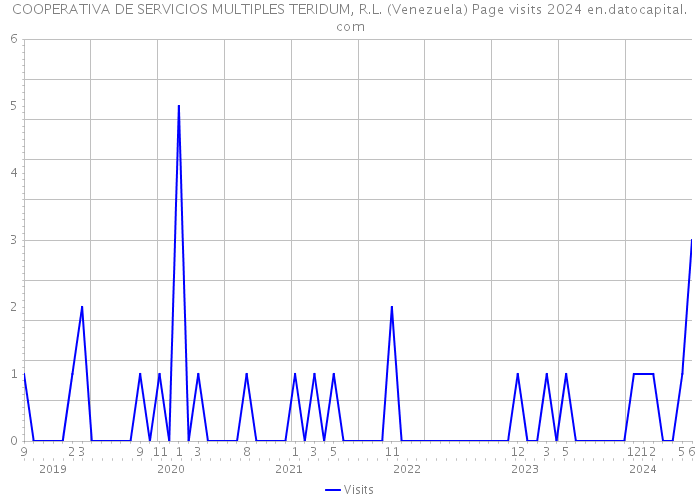 COOPERATIVA DE SERVICIOS MULTIPLES TERIDUM, R.L. (Venezuela) Page visits 2024 