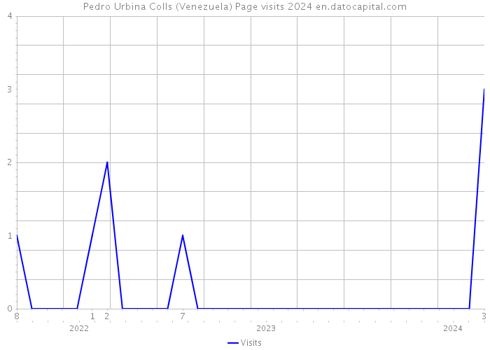 Pedro Urbina Colls (Venezuela) Page visits 2024 