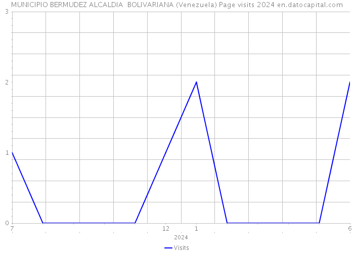 MUNICIPIO BERMUDEZ ALCALDIA BOLIVARIANA (Venezuela) Page visits 2024 