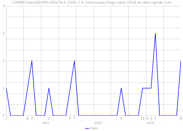 COMERCIALIZADORA MULTIKA 2000 C.A (Venezuela) Page visits 2024 