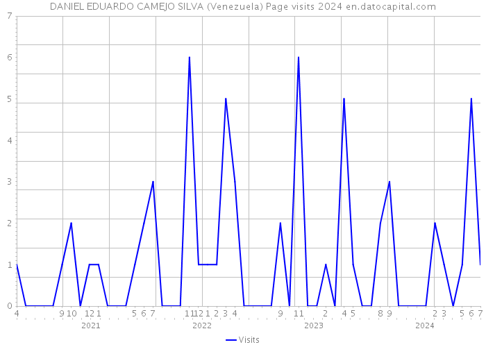 DANIEL EDUARDO CAMEJO SILVA (Venezuela) Page visits 2024 