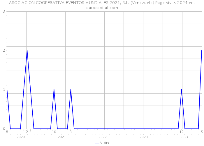 ASOCIACION COOPERATIVA EVENTOS MUNDIALES 2021, R.L. (Venezuela) Page visits 2024 