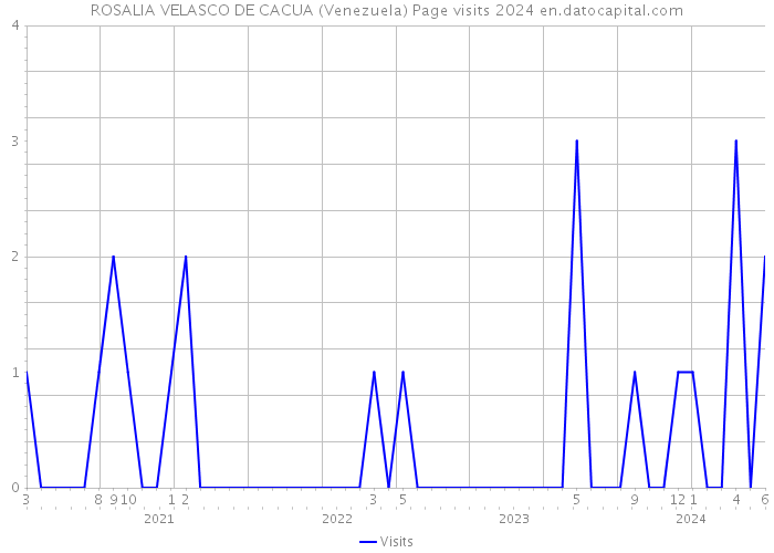ROSALIA VELASCO DE CACUA (Venezuela) Page visits 2024 