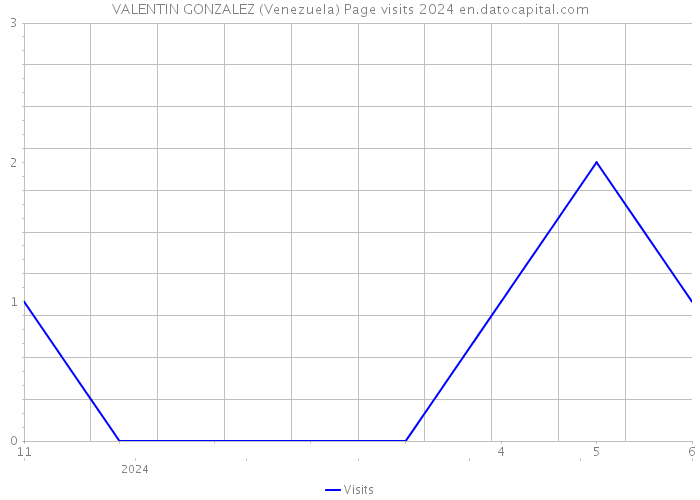 VALENTIN GONZALEZ (Venezuela) Page visits 2024 