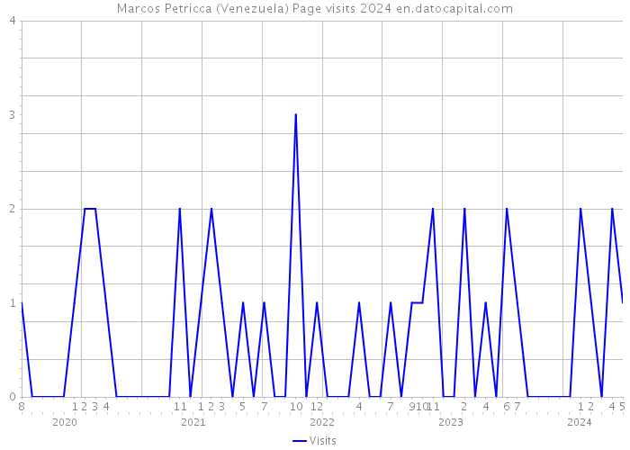 Marcos Petricca (Venezuela) Page visits 2024 