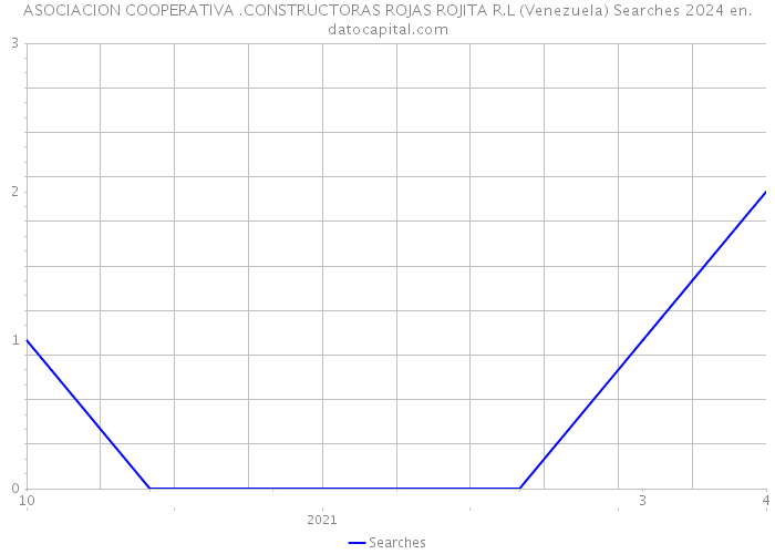 ASOCIACION COOPERATIVA .CONSTRUCTORAS ROJAS ROJITA R.L (Venezuela) Searches 2024 