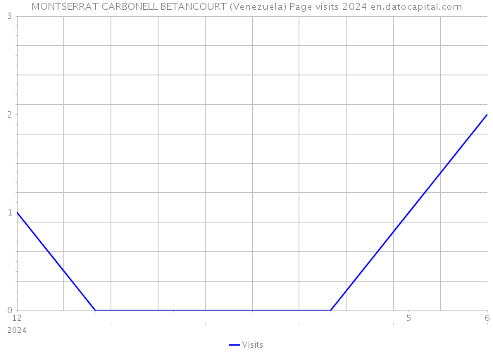 MONTSERRAT CARBONELL BETANCOURT (Venezuela) Page visits 2024 