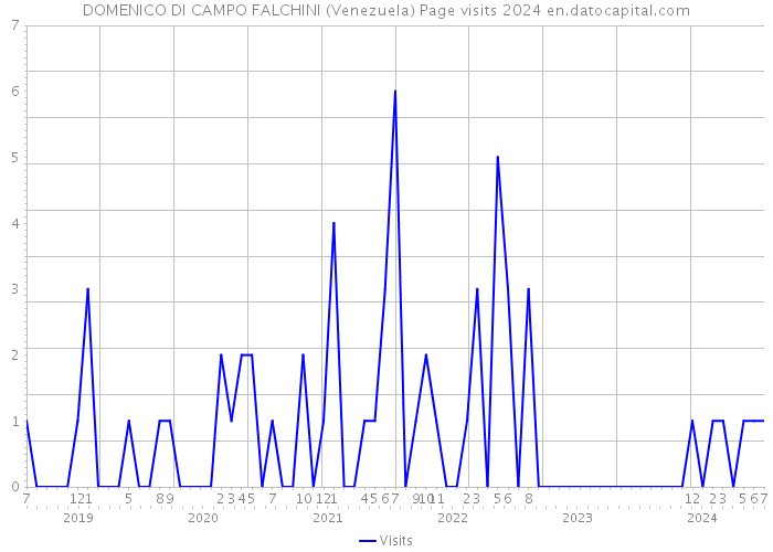DOMENICO DI CAMPO FALCHINI (Venezuela) Page visits 2024 
