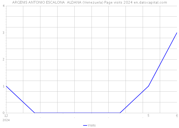 ARGENIS ANTONIO ESCALONA ALDANA (Venezuela) Page visits 2024 