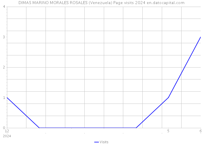 DIMAS MARINO MORALES ROSALES (Venezuela) Page visits 2024 