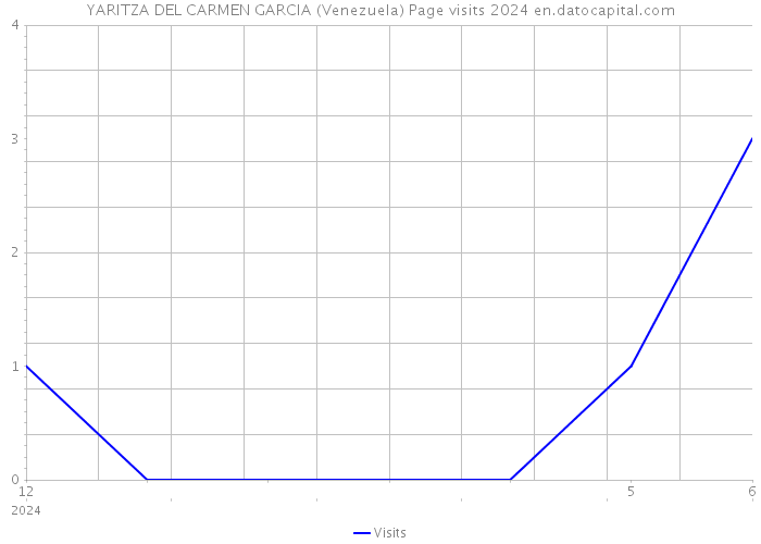 YARITZA DEL CARMEN GARCIA (Venezuela) Page visits 2024 