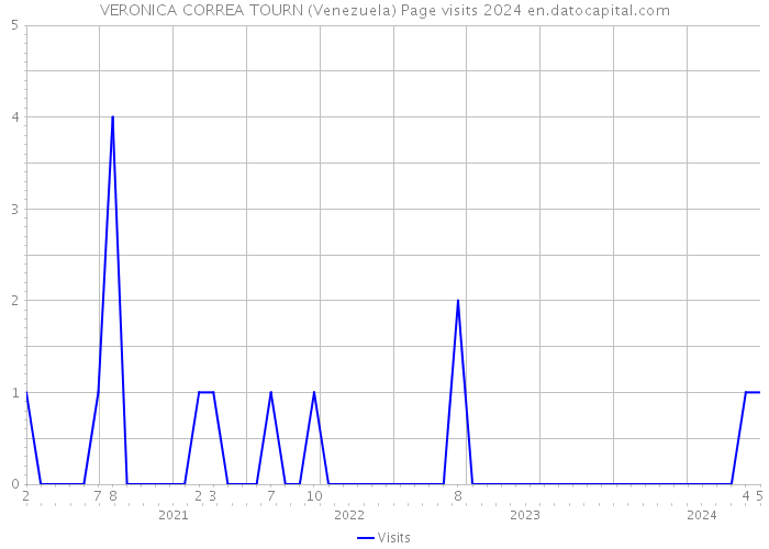 VERONICA CORREA TOURN (Venezuela) Page visits 2024 