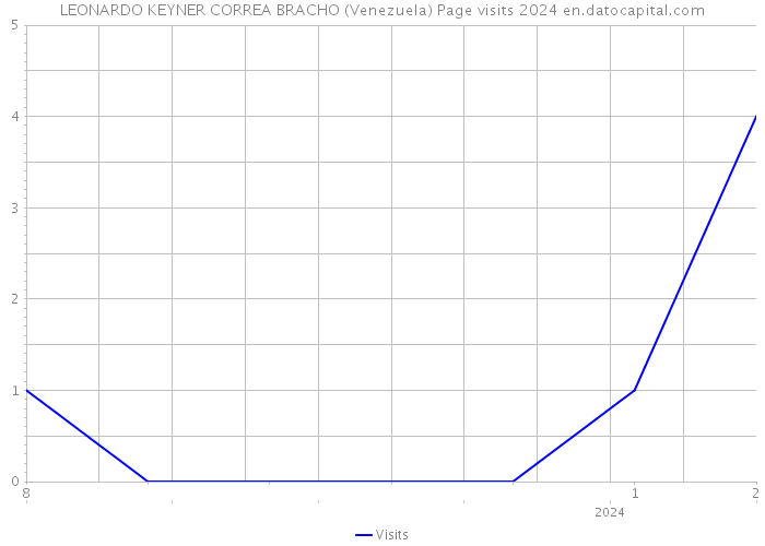 LEONARDO KEYNER CORREA BRACHO (Venezuela) Page visits 2024 