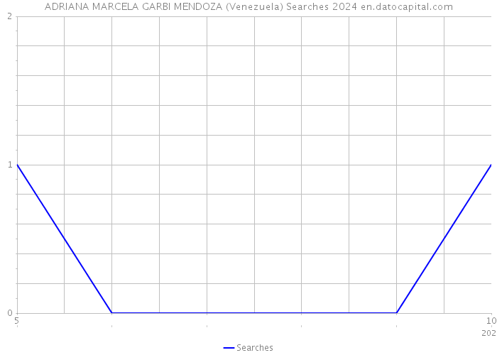 ADRIANA MARCELA GARBI MENDOZA (Venezuela) Searches 2024 