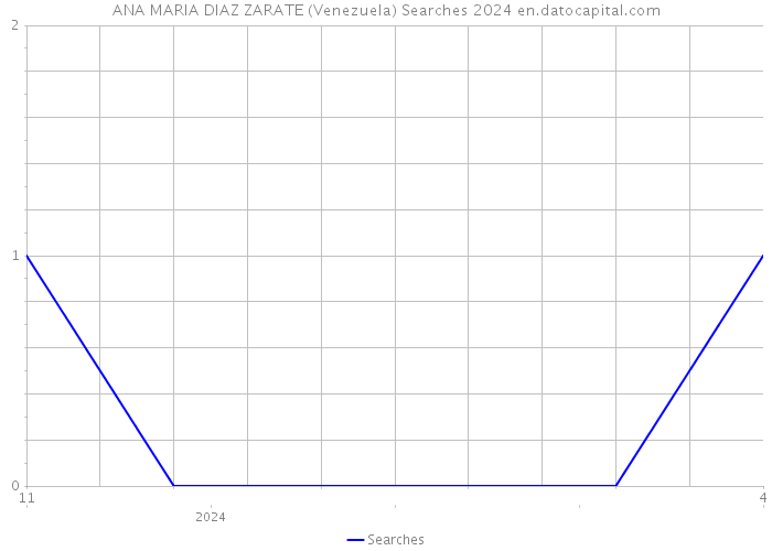 ANA MARIA DIAZ ZARATE (Venezuela) Searches 2024 