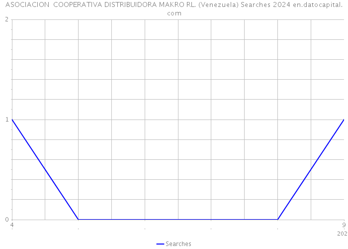 ASOCIACION COOPERATIVA DISTRIBUIDORA MAKRO RL. (Venezuela) Searches 2024 