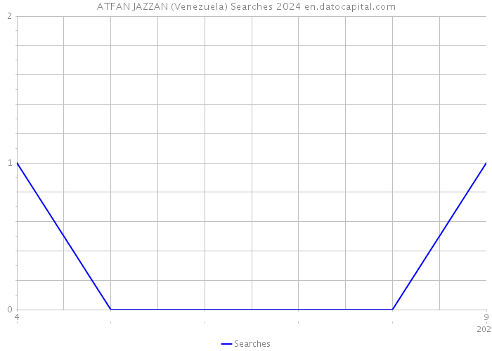 ATFAN JAZZAN (Venezuela) Searches 2024 