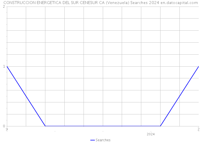 CONSTRUCCION ENERGETICA DEL SUR CENESUR CA (Venezuela) Searches 2024 