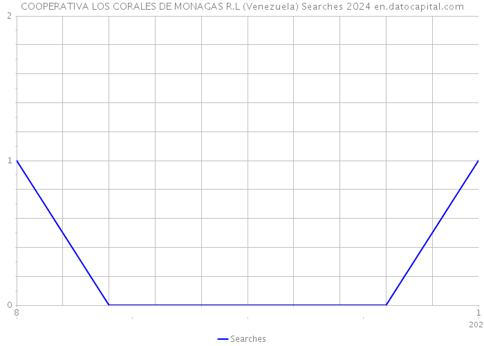 COOPERATIVA LOS CORALES DE MONAGAS R.L (Venezuela) Searches 2024 