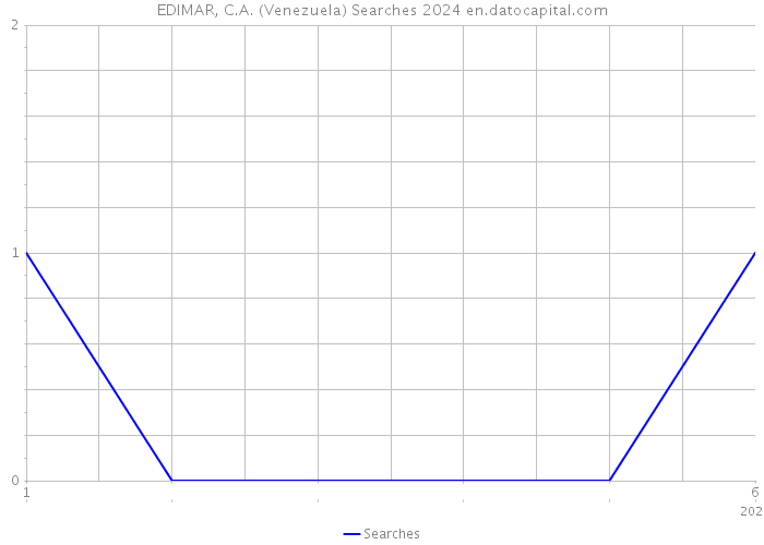 EDIMAR, C.A. (Venezuela) Searches 2024 