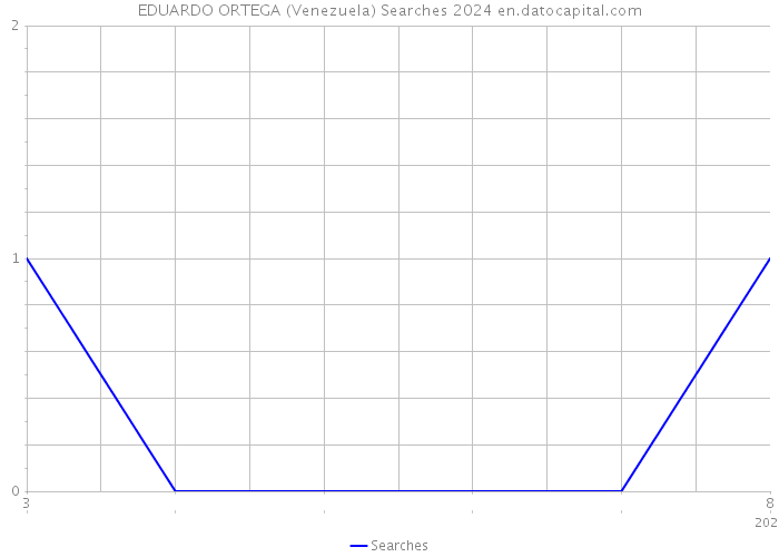 EDUARDO ORTEGA (Venezuela) Searches 2024 