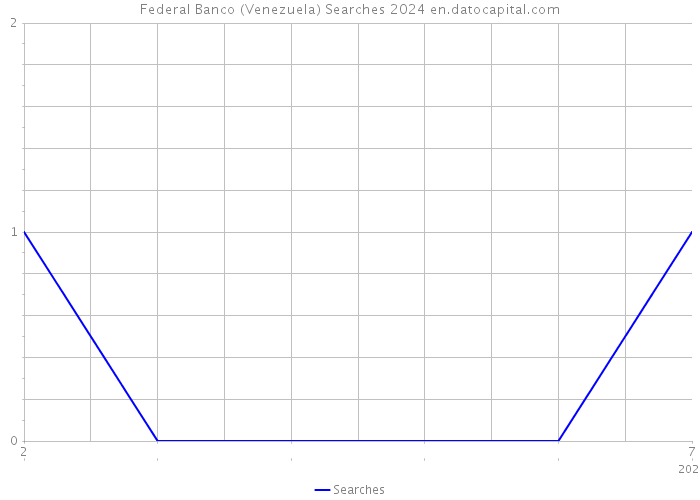 Federal Banco (Venezuela) Searches 2024 