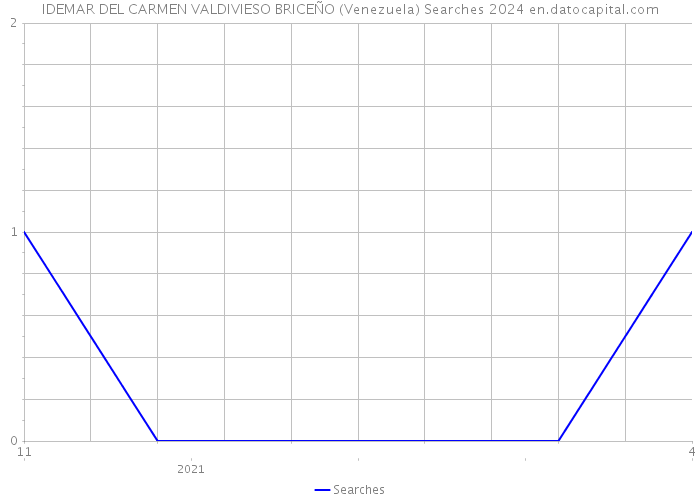 IDEMAR DEL CARMEN VALDIVIESO BRICEÑO (Venezuela) Searches 2024 