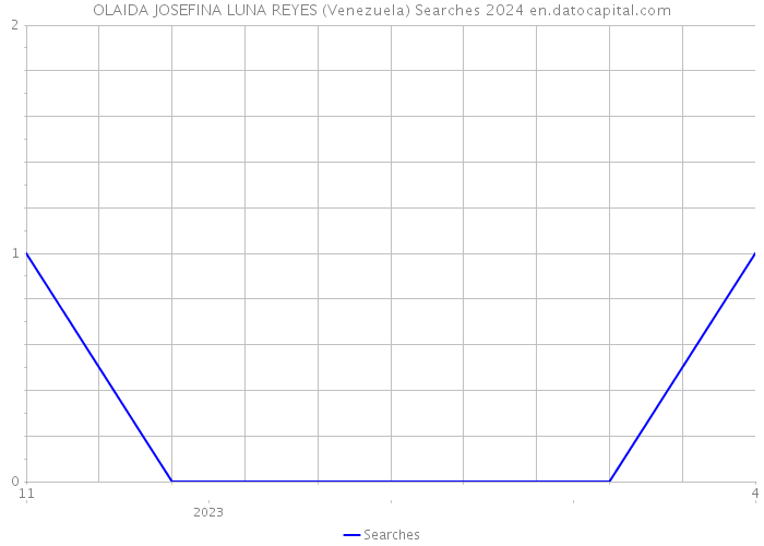 OLAIDA JOSEFINA LUNA REYES (Venezuela) Searches 2024 