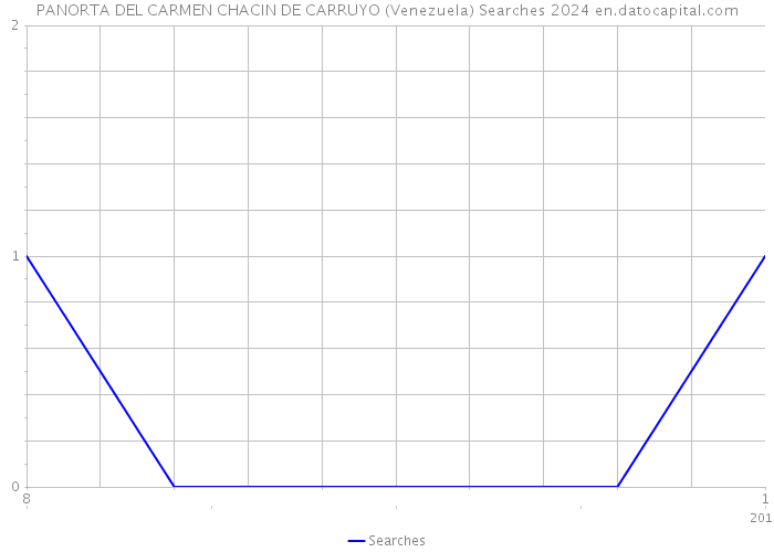 PANORTA DEL CARMEN CHACIN DE CARRUYO (Venezuela) Searches 2024 