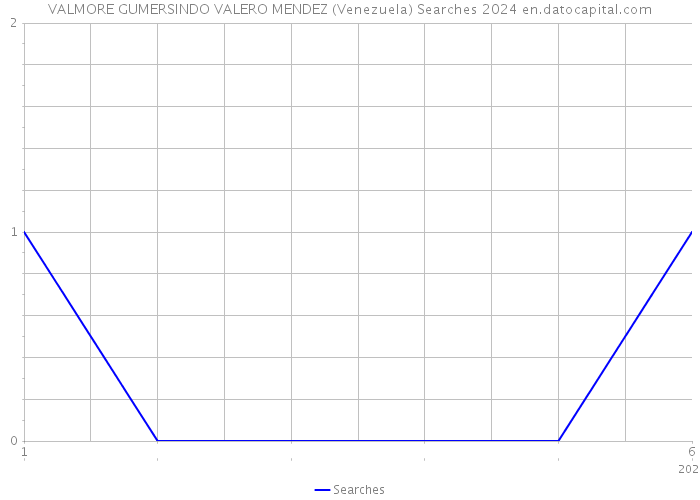 VALMORE GUMERSINDO VALERO MENDEZ (Venezuela) Searches 2024 