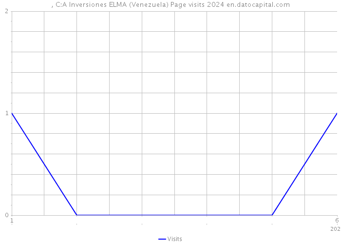 , C:A Inversiones ELMA (Venezuela) Page visits 2024 