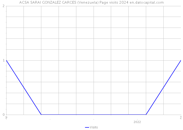 ACSA SARAI GONZALEZ GARCES (Venezuela) Page visits 2024 