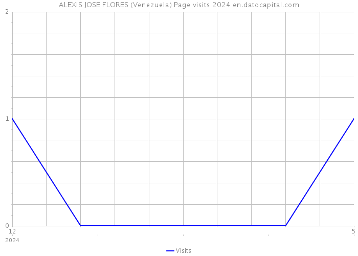 ALEXIS JOSE FLORES (Venezuela) Page visits 2024 