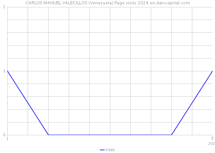 CARLOS MANUEL VALECILLOS (Venezuela) Page visits 2024 