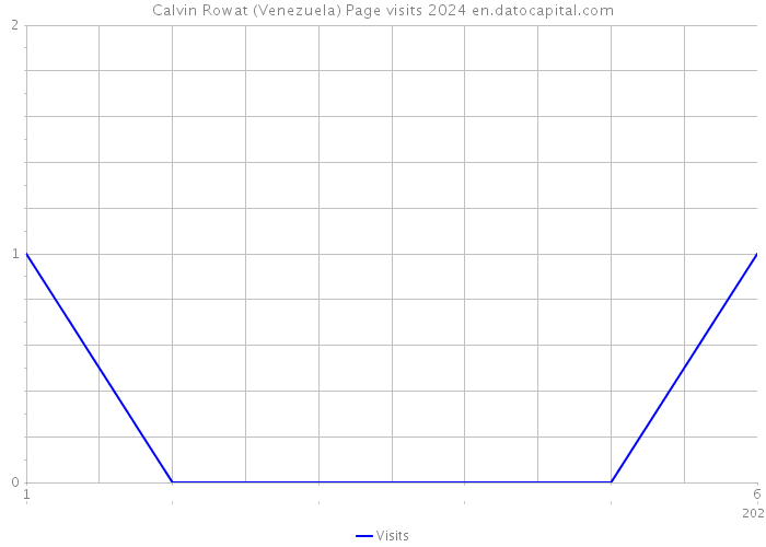 Calvin Rowat (Venezuela) Page visits 2024 
