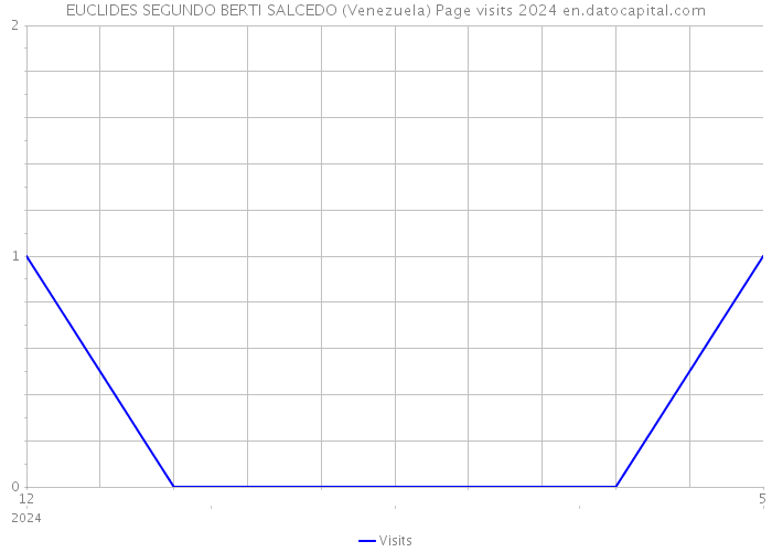 EUCLIDES SEGUNDO BERTI SALCEDO (Venezuela) Page visits 2024 