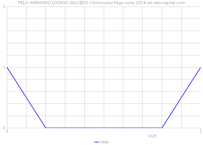 FELIX ARMANDO LOZANO SALCEDO (Venezuela) Page visits 2024 