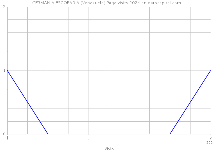 GERMAN A ESCOBAR A (Venezuela) Page visits 2024 