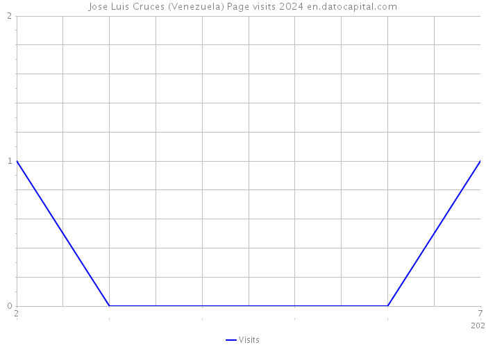 Jose Luis Cruces (Venezuela) Page visits 2024 