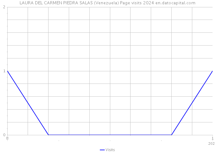 LAURA DEL CARMEN PIEDRA SALAS (Venezuela) Page visits 2024 