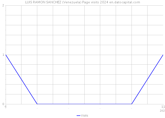 LUIS RAMON SANCHEZ (Venezuela) Page visits 2024 