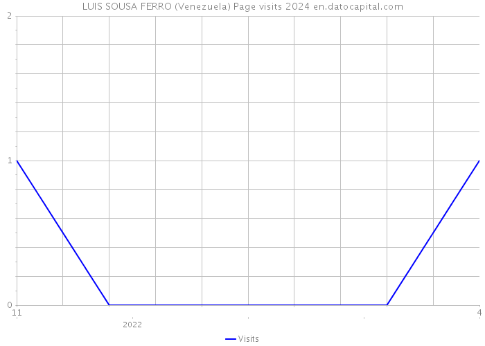 LUIS SOUSA FERRO (Venezuela) Page visits 2024 
