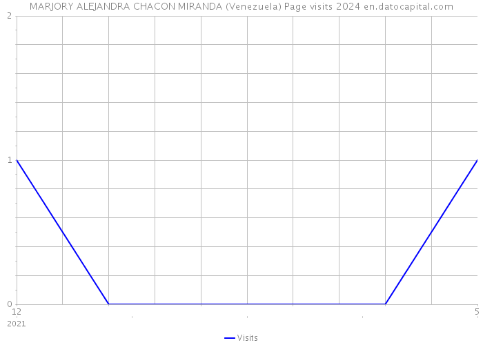 MARJORY ALEJANDRA CHACON MIRANDA (Venezuela) Page visits 2024 
