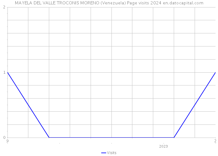 MAYELA DEL VALLE TROCONIS MORENO (Venezuela) Page visits 2024 