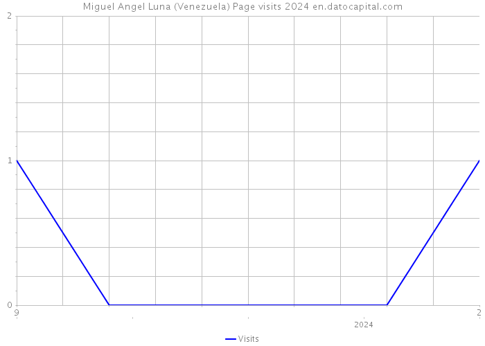 Miguel Angel Luna (Venezuela) Page visits 2024 