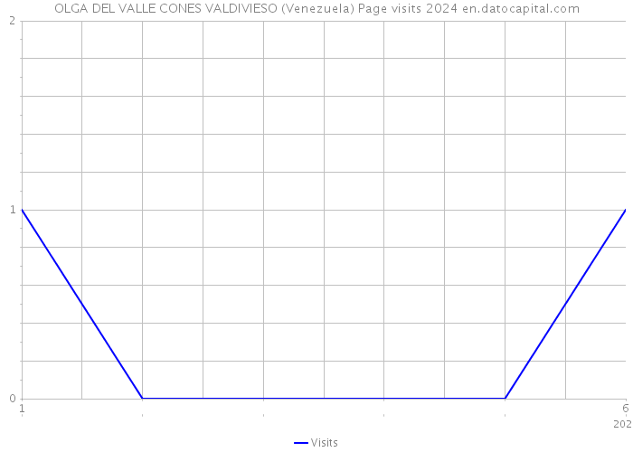 OLGA DEL VALLE CONES VALDIVIESO (Venezuela) Page visits 2024 