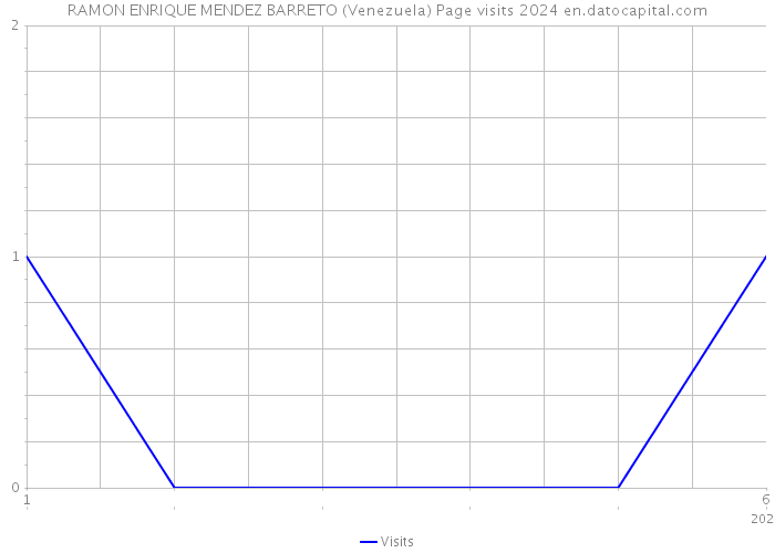 RAMON ENRIQUE MENDEZ BARRETO (Venezuela) Page visits 2024 