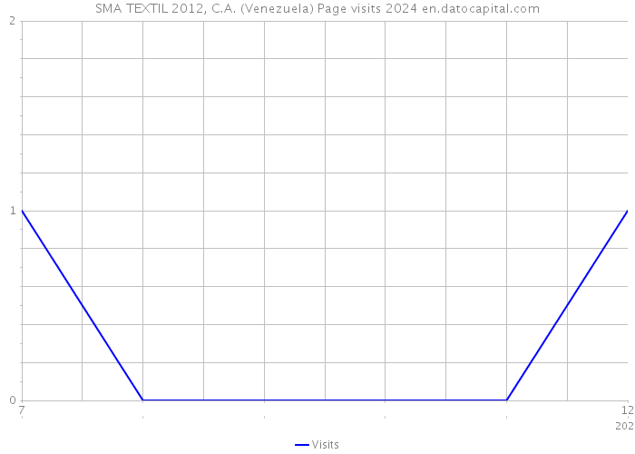 SMA TEXTIL 2012, C.A. (Venezuela) Page visits 2024 
