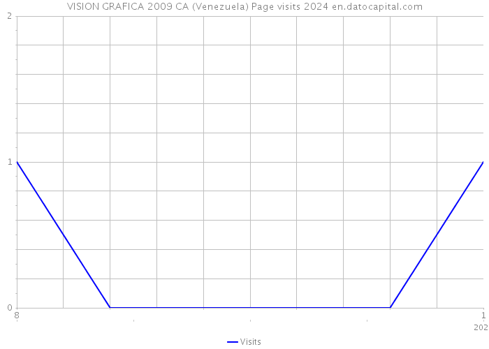 VISION GRAFICA 2009 CA (Venezuela) Page visits 2024 