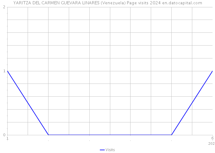 YARITZA DEL CARMEN GUEVARA LINARES (Venezuela) Page visits 2024 